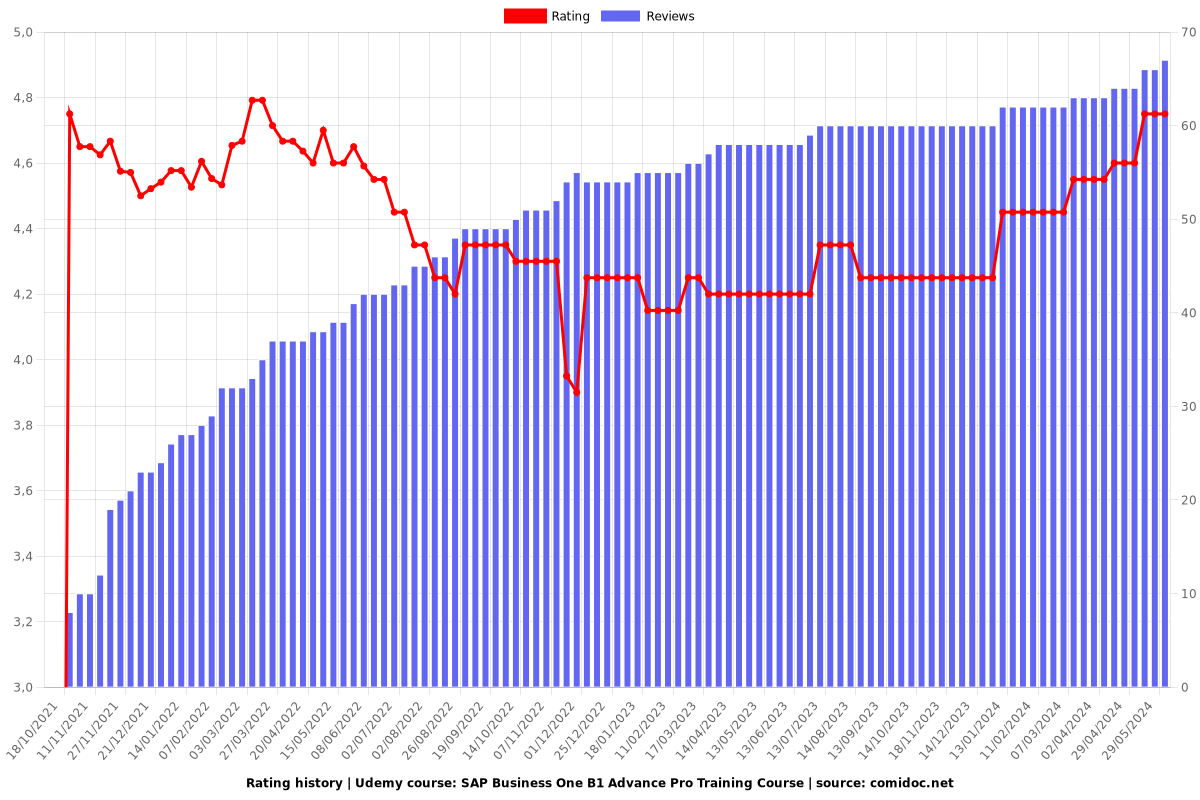 SAP Business One B1 Advance Pro Training Course - Ratings chart