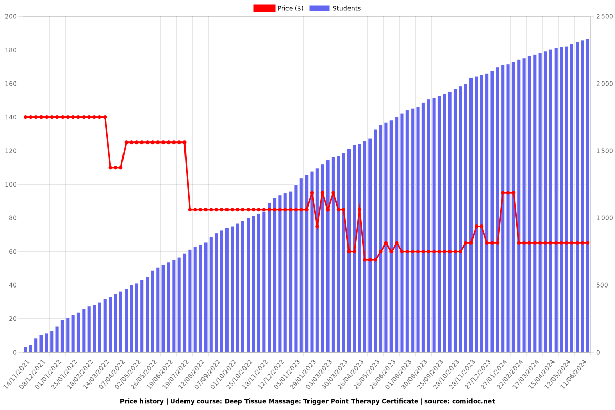 Deep Tissue Massage Trigger Point Therapy Certificate (2CEU) - Price chart