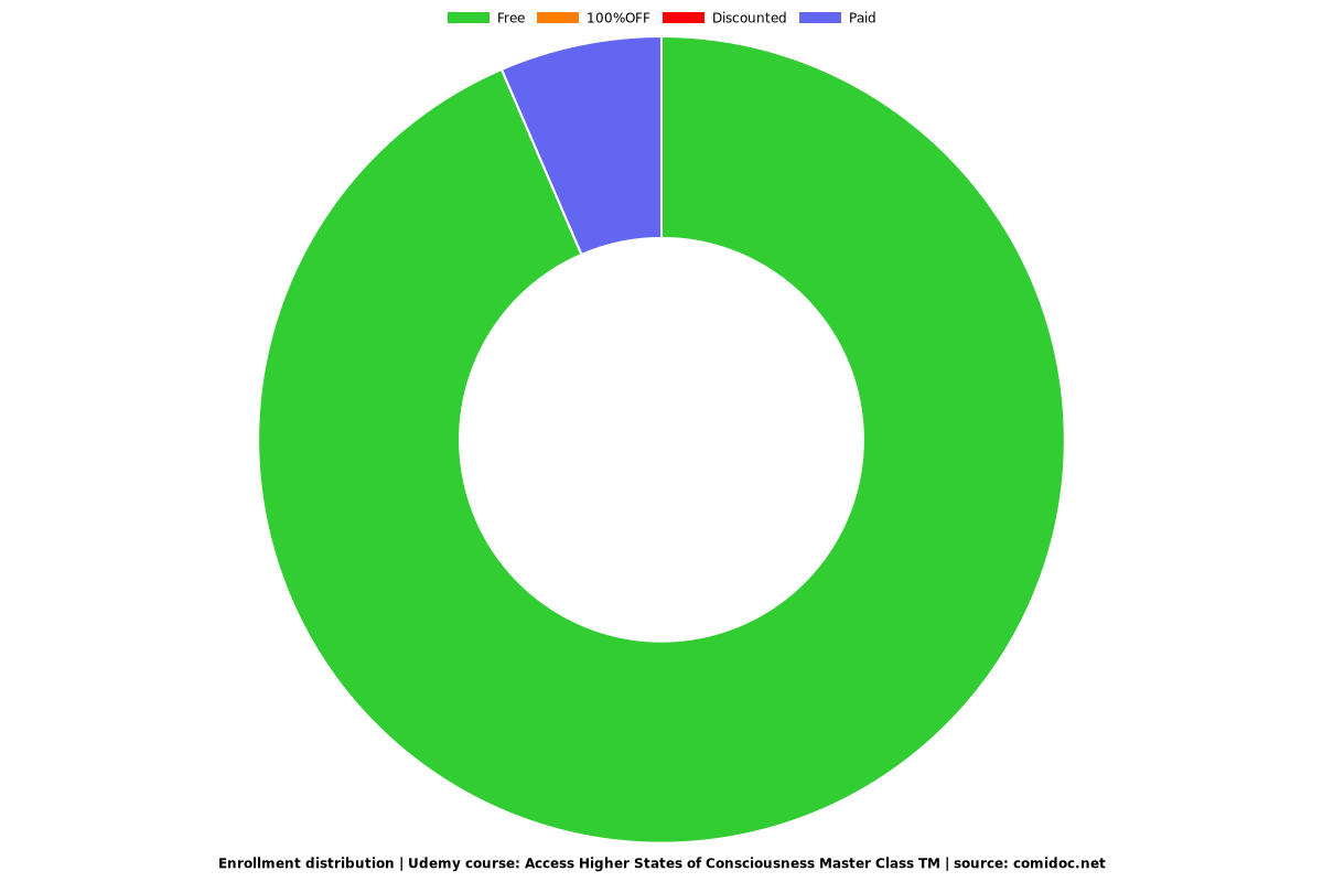 Access Higher States of Consciousness Master Class TM - Distribution chart