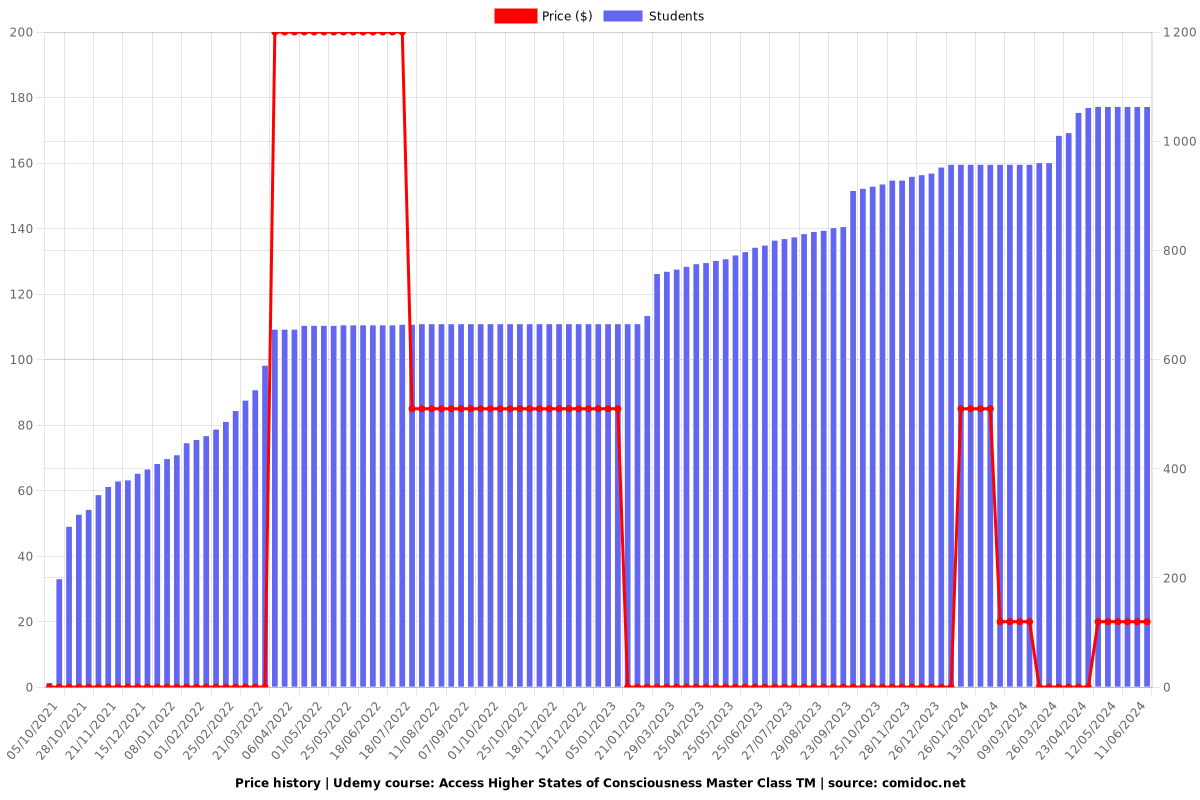 Access Higher States of Consciousness Master Class TM - Price chart