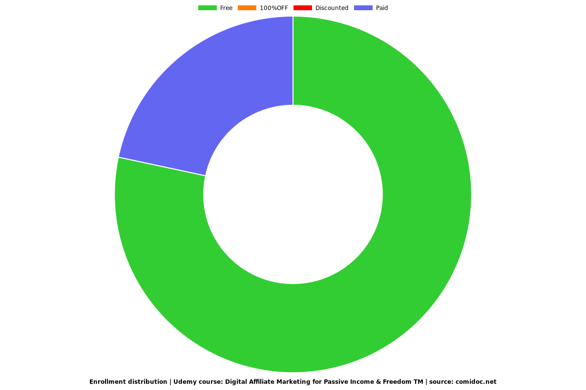 Digital Affiliate Marketing for Passive Income & Freedom TM - Distribution chart