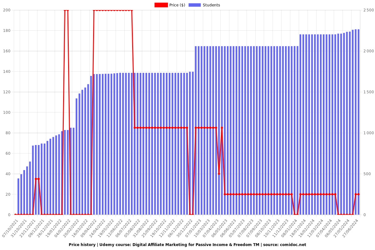 Digital Affiliate Marketing for Passive Income & Freedom TM - Price chart