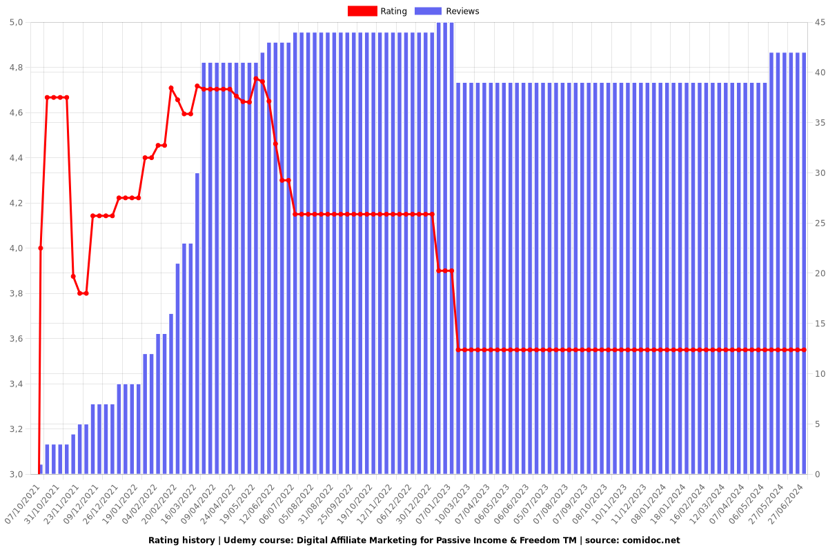 Digital Affiliate Marketing for Passive Income & Freedom TM - Ratings chart