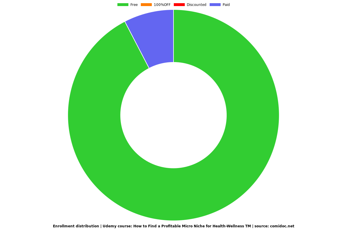 How to Find a Profitable Micro Niche for Health-Wellness TM - Distribution chart