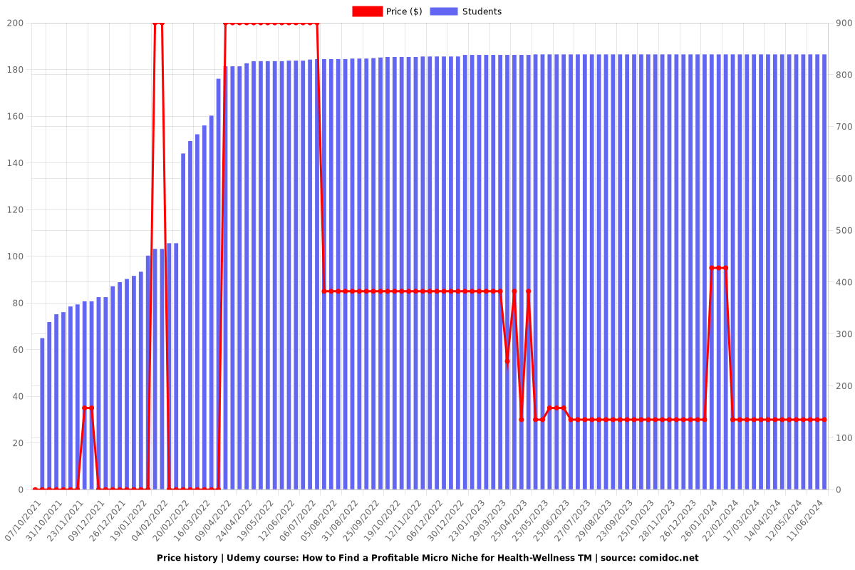 How to Find a Profitable Micro Niche for Health-Wellness TM - Price chart