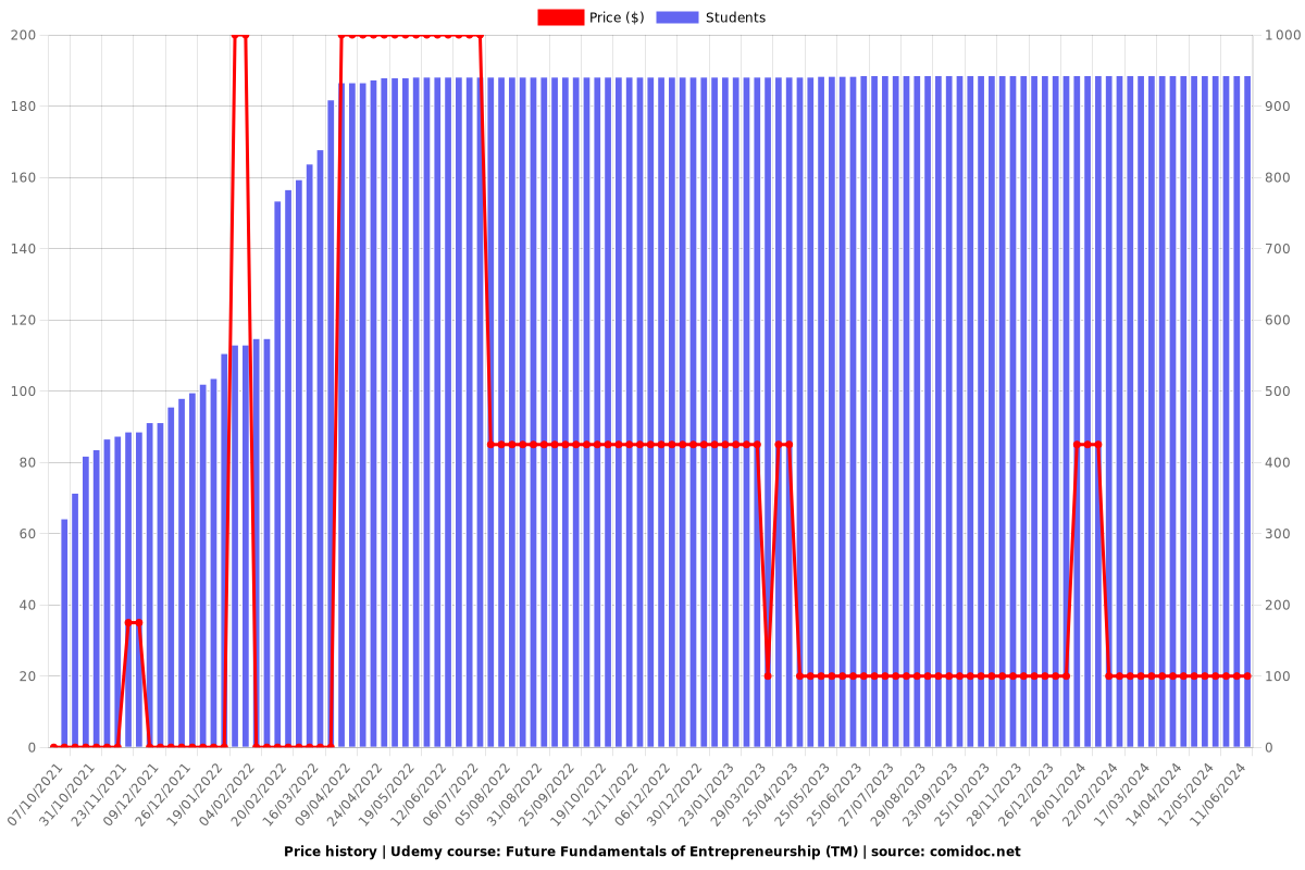 Future Fundamentals of Entrepreneurship (TM) - Price chart