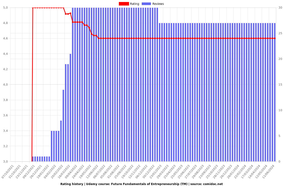 Future Fundamentals of Entrepreneurship (TM) - Ratings chart