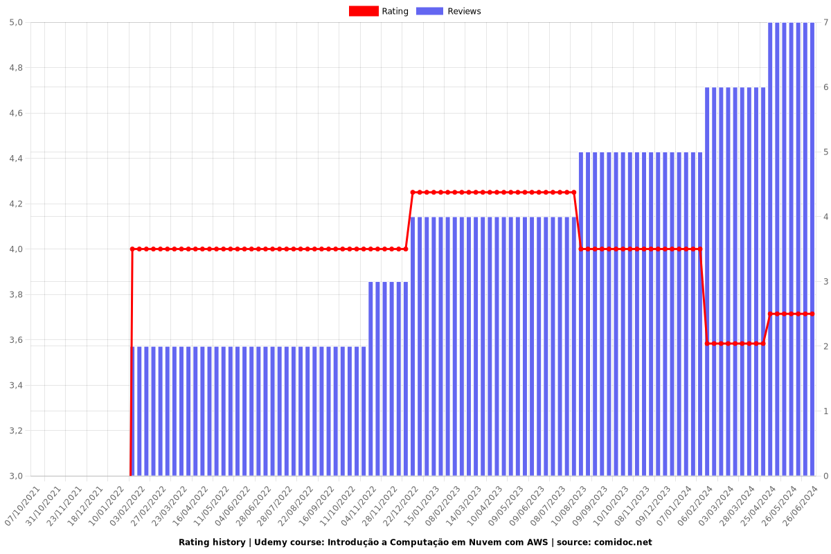 Introdução a Computação em Nuvem com AWS - Ratings chart