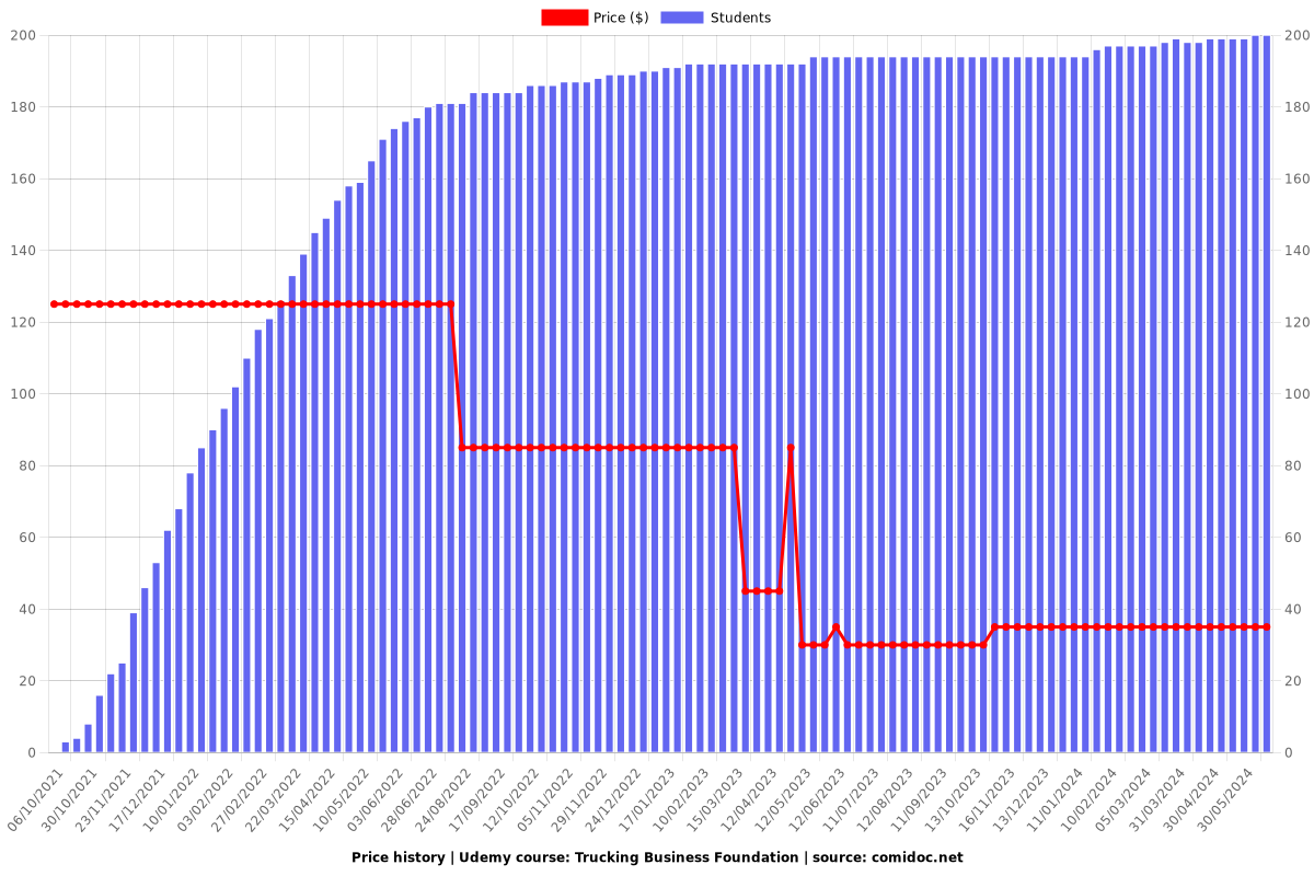 Trucking Business Foundation - Price chart