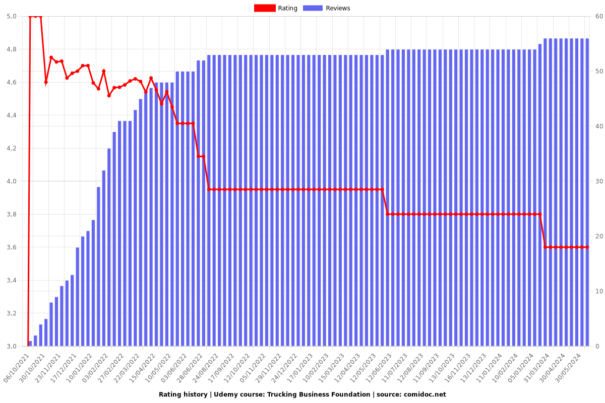 Trucking Business Foundation - Ratings chart