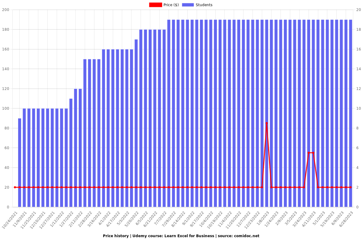 Learn Excel for Business - Price chart