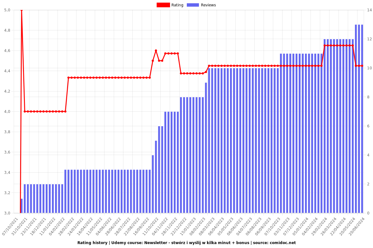 Newsletter - stwórz i wyślij w kilka minut + bonus - Ratings chart