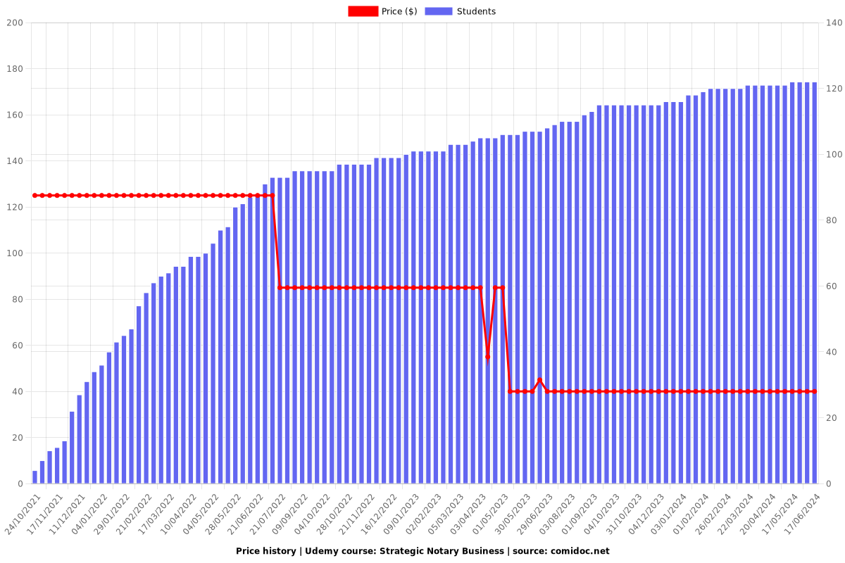 Strategic Notary Business - Price chart