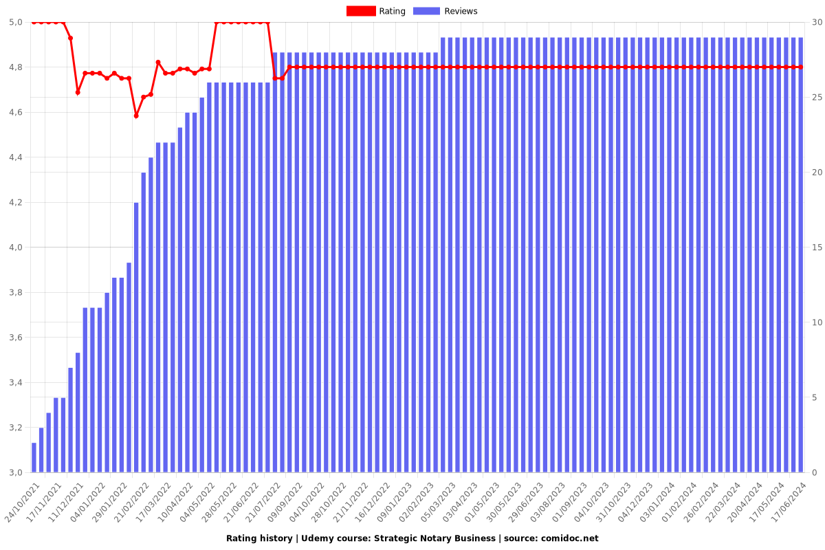 Strategic Notary Business - Ratings chart