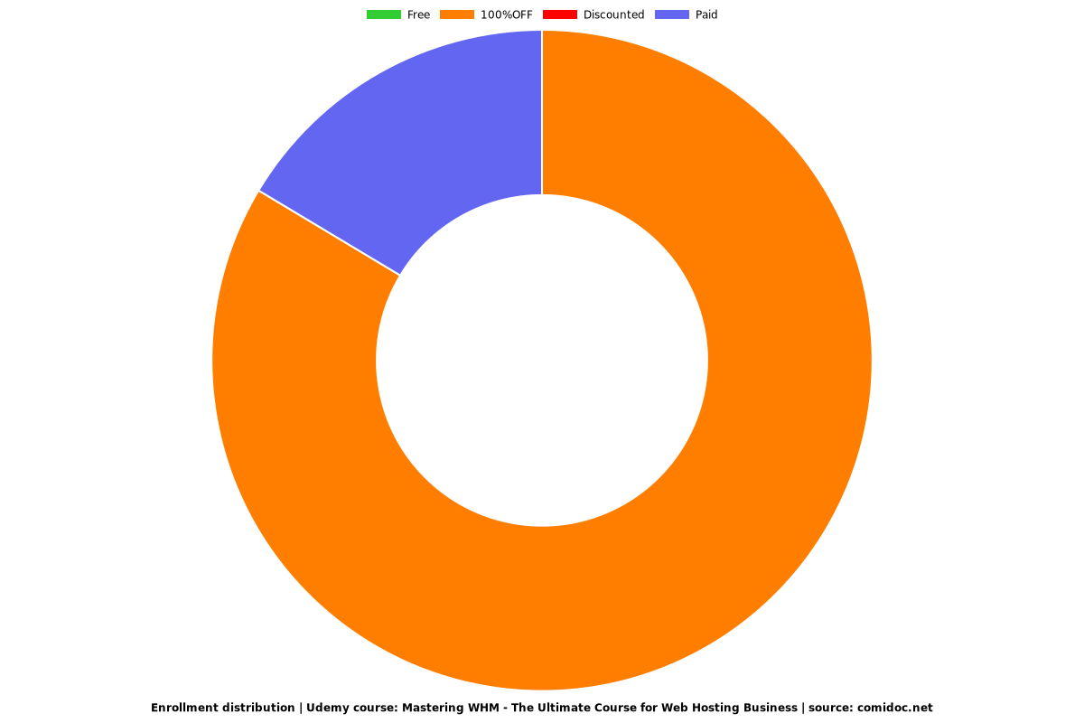 Mastering WHM - The Ultimate Course for Web Hosting Business - Distribution chart