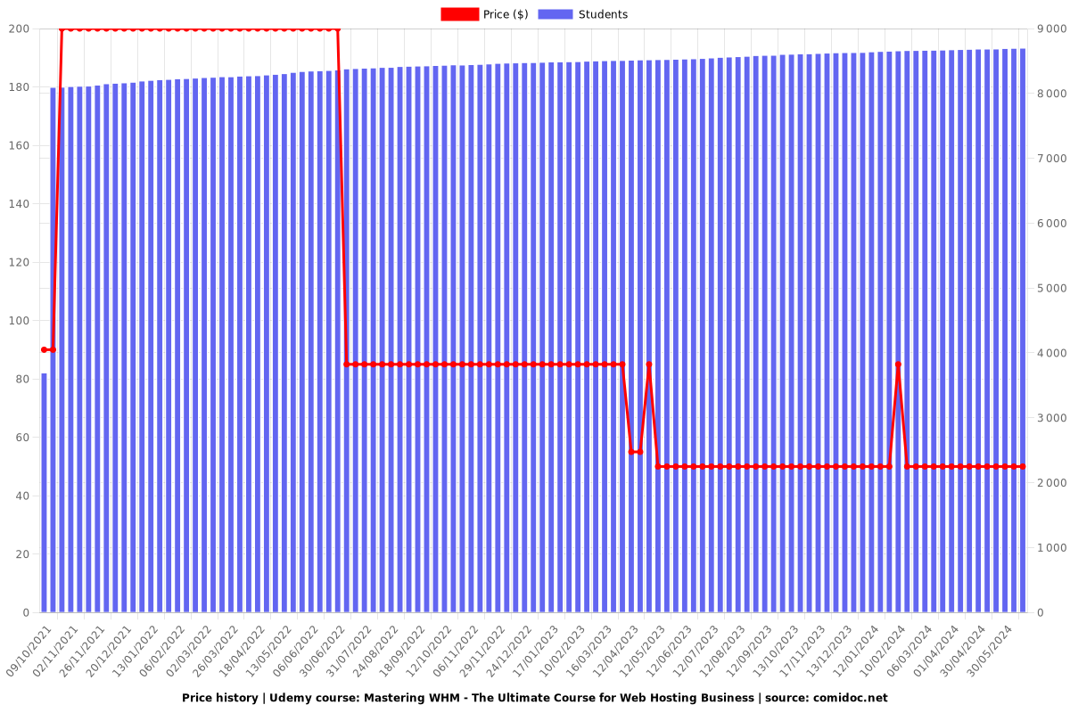 Mastering WHM - The Ultimate Course for Web Hosting Business - Price chart