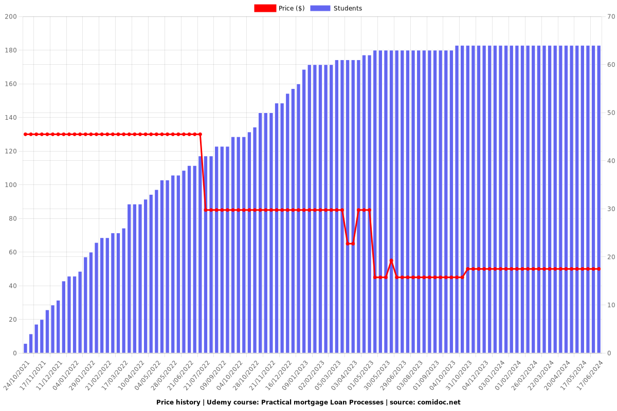 Practical mortgage Loan Processes - Price chart