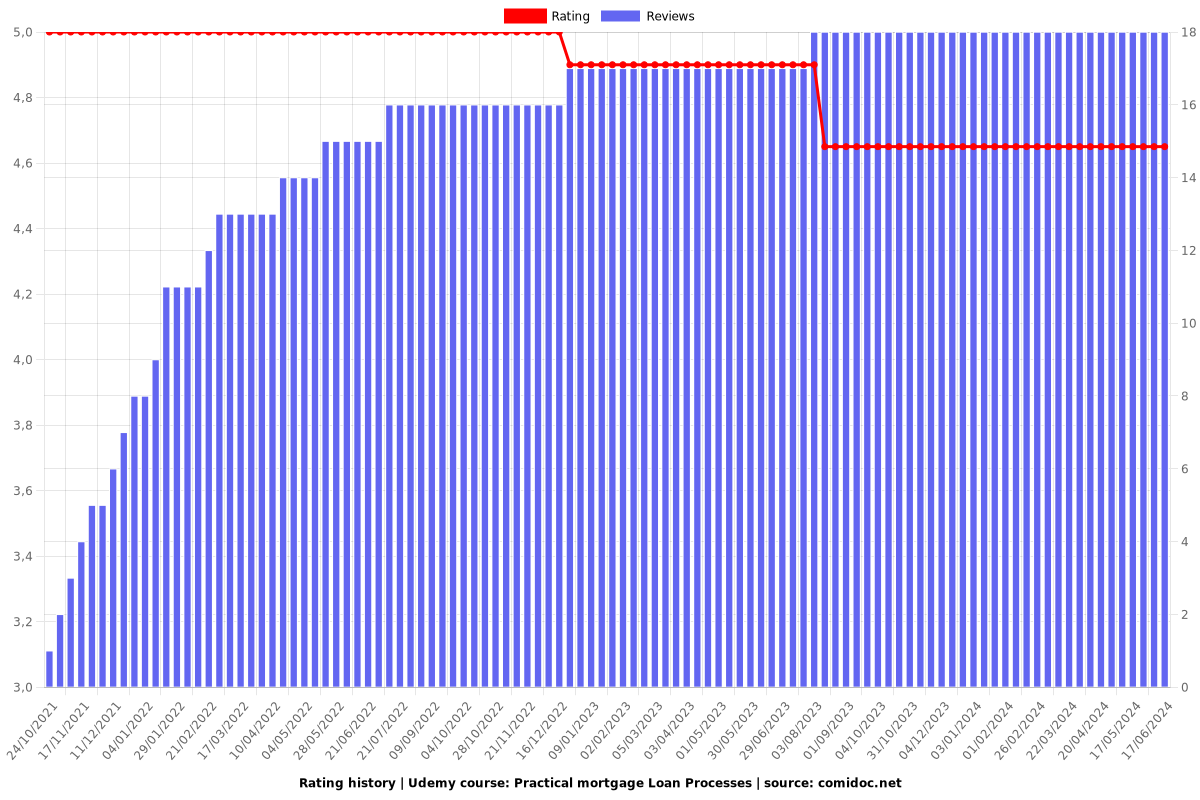 Practical mortgage Loan Processes - Ratings chart