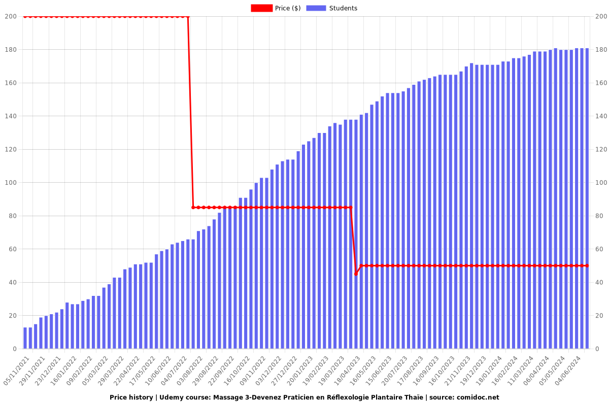 Massage 3-Devenez Praticien en Réflexologie Plantaire Thaïe - Price chart