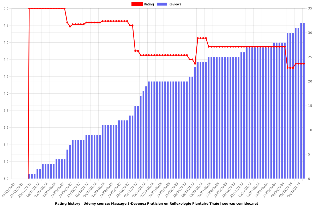 Massage 3-Devenez Praticien en Réflexologie Plantaire Thaïe - Ratings chart