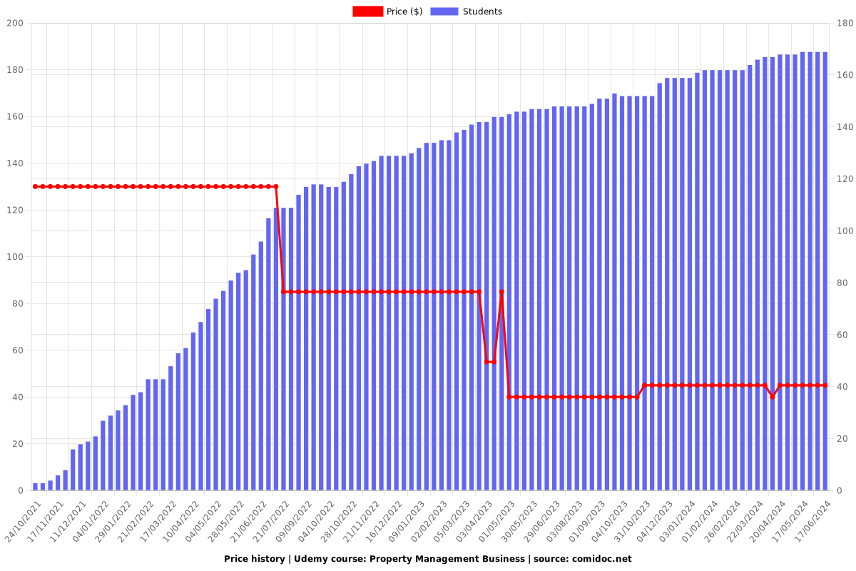 Property Management Business - Price chart