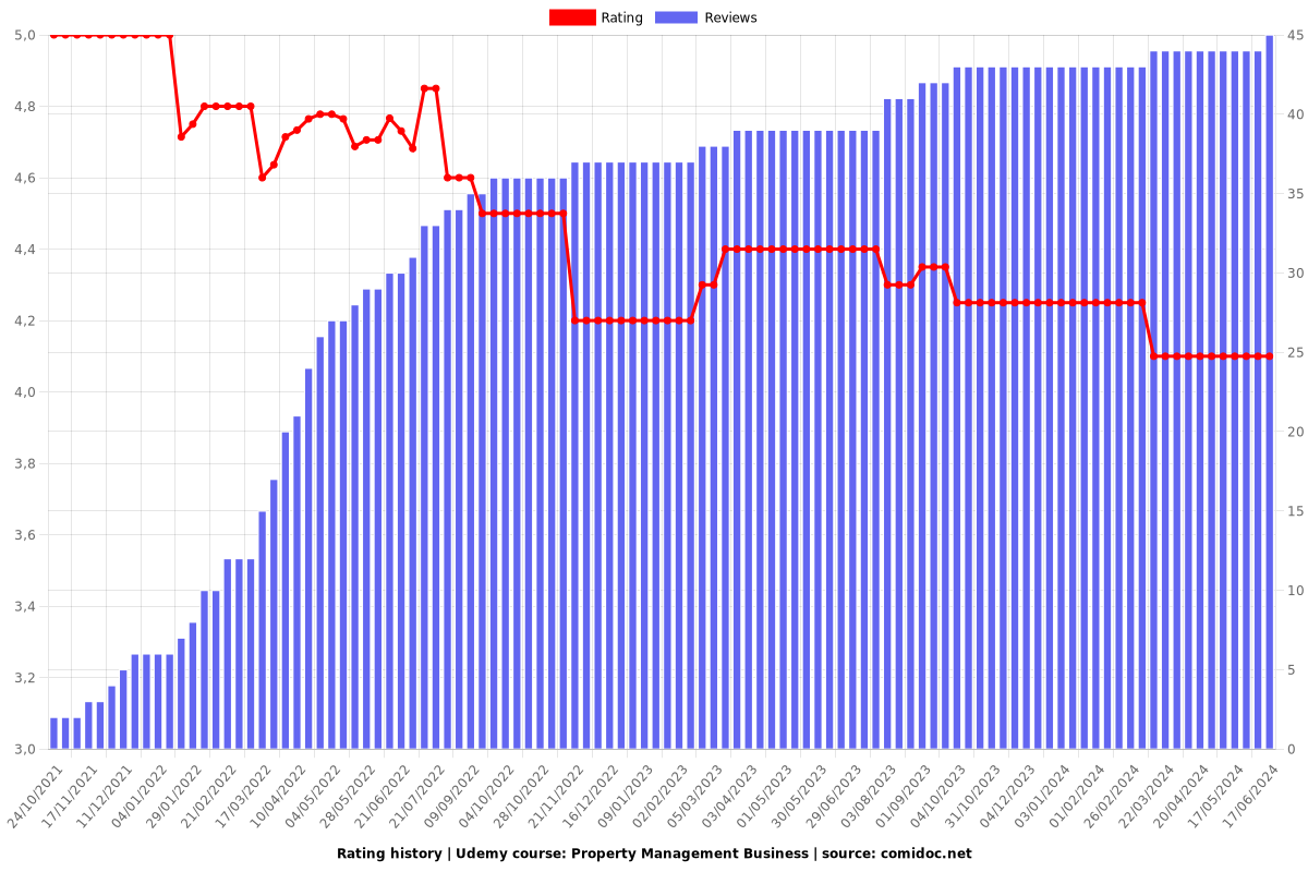 Property Management Business - Ratings chart