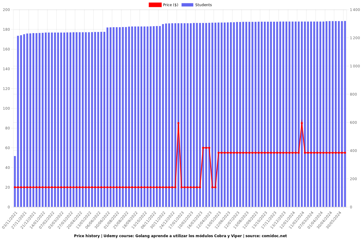 Golang aprende a utilizar los módulos Cobra y Viper - Price chart