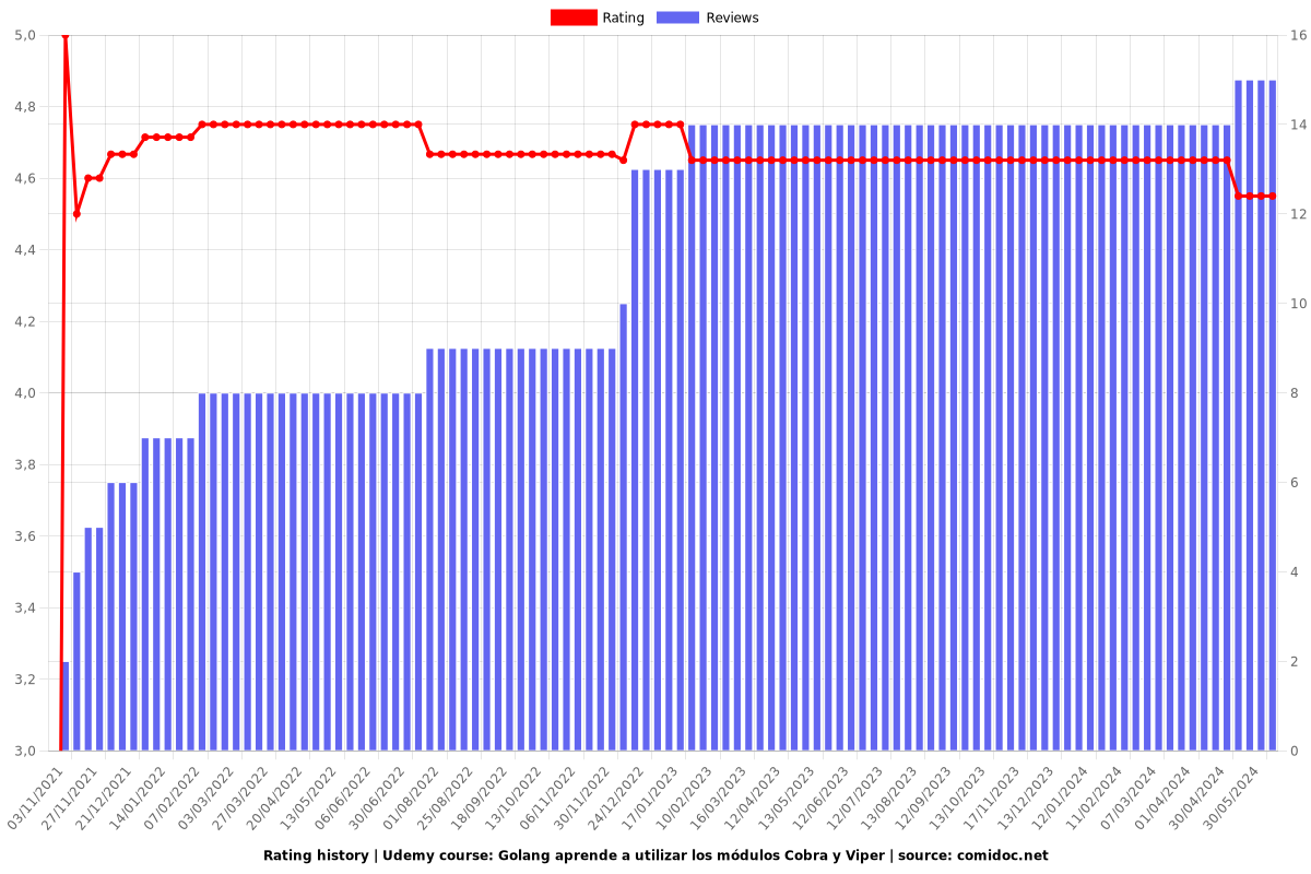 Golang aprende a utilizar los módulos Cobra y Viper - Ratings chart