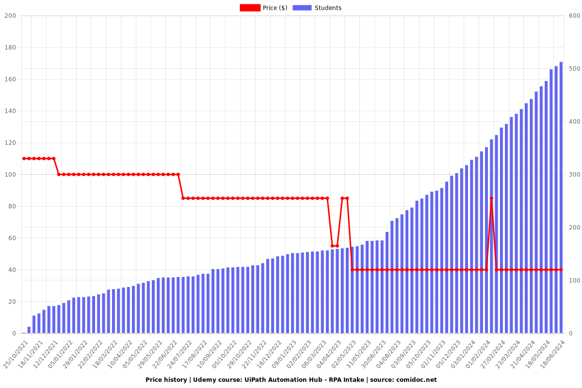 UiPath Automation Hub - RPA Intake - Price chart