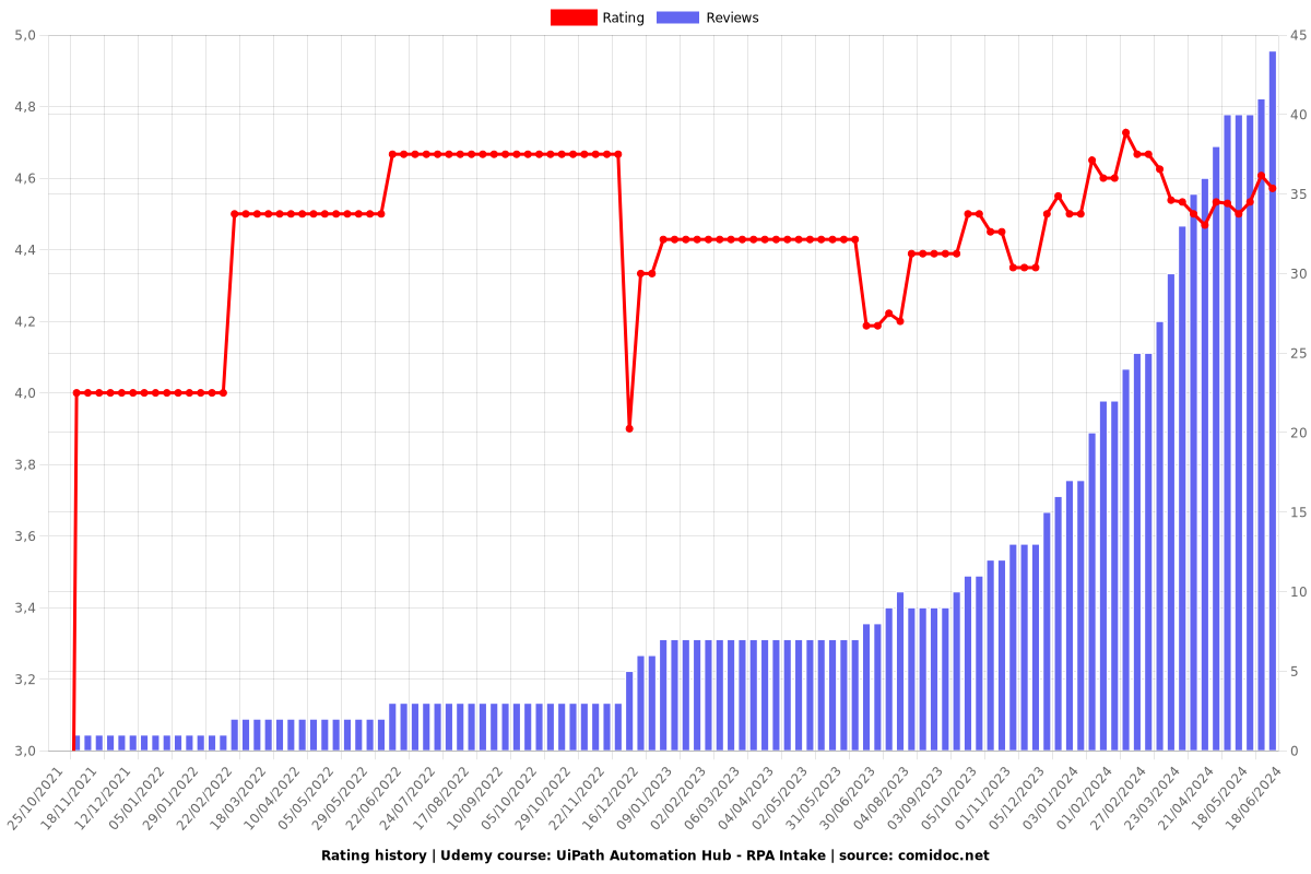 UiPath Automation Hub - RPA Intake - Ratings chart