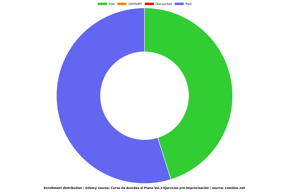 Curso de Acordes al Piano Vol.3 Ejercicios pre-improvisación - Distribution chart