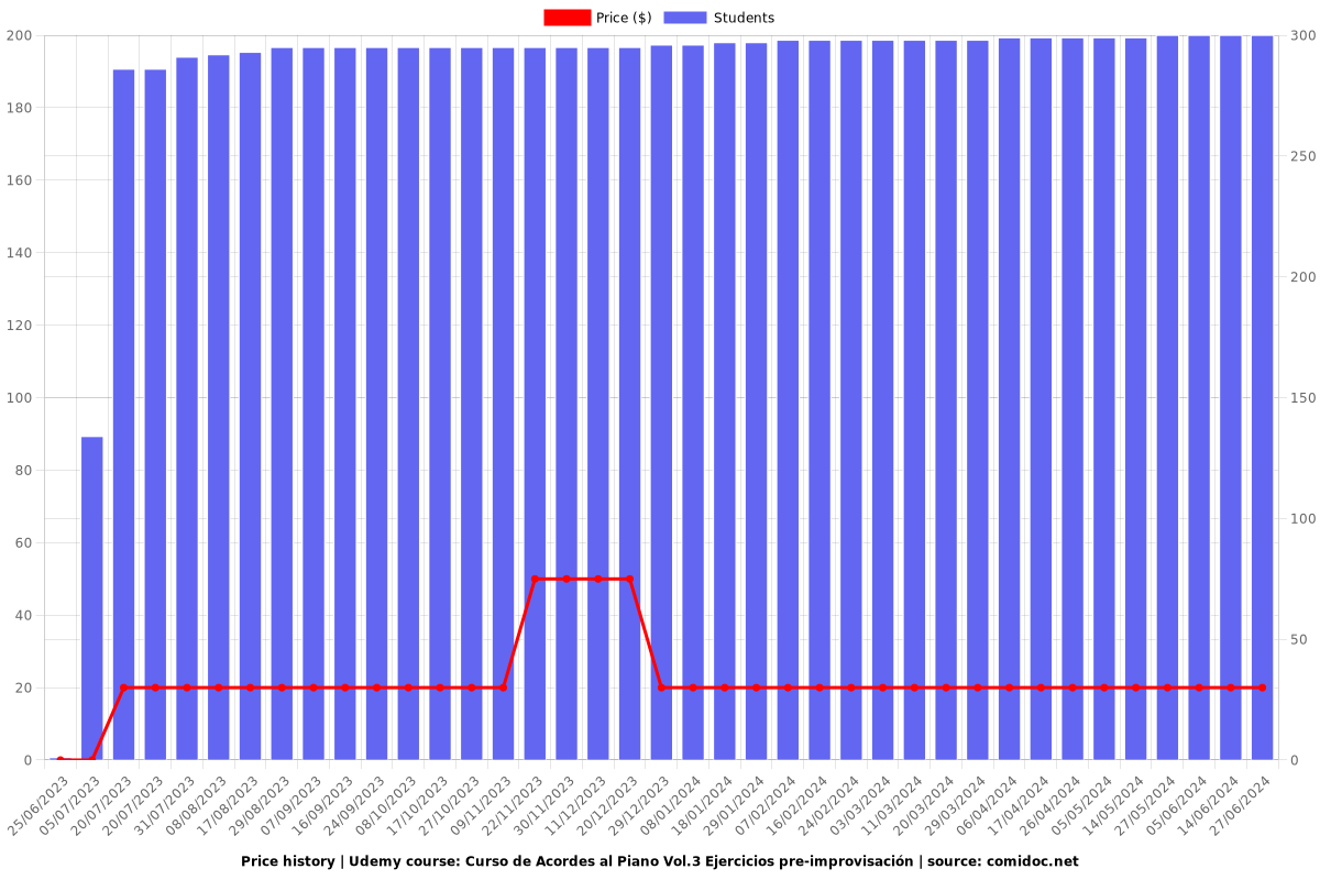 Curso de Acordes al Piano Vol.3 Ejercicios pre-improvisación - Price chart