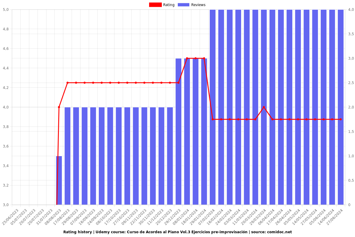 Curso de Acordes al Piano Vol.3 Ejercicios pre-improvisación - Ratings chart