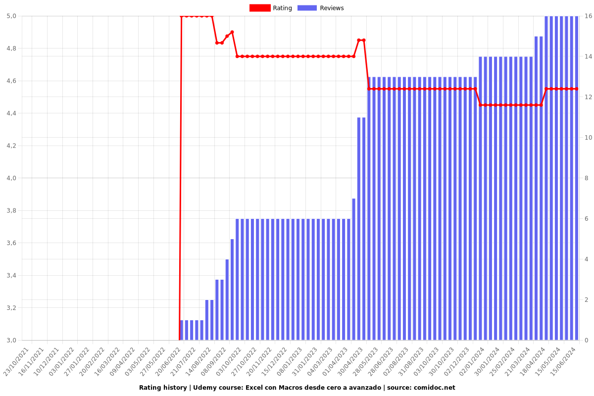 Excel con Macros desde cero a avanzado - Ratings chart