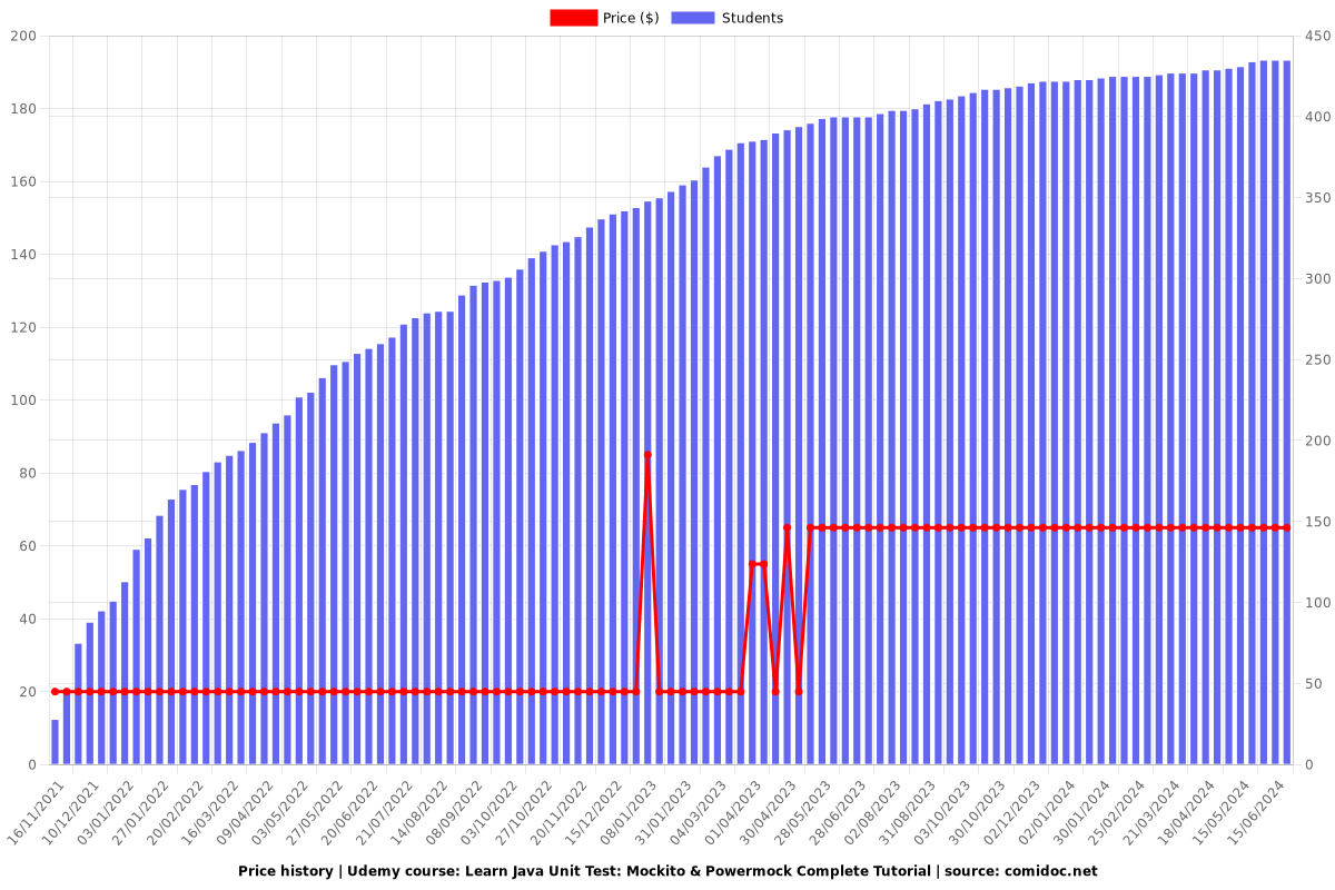 Learn Java Unit Test: Mockito & Powermock Complete Tutorial - Price chart