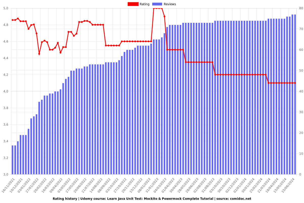 Learn Java Unit Test: Mockito & Powermock Complete Tutorial - Ratings chart