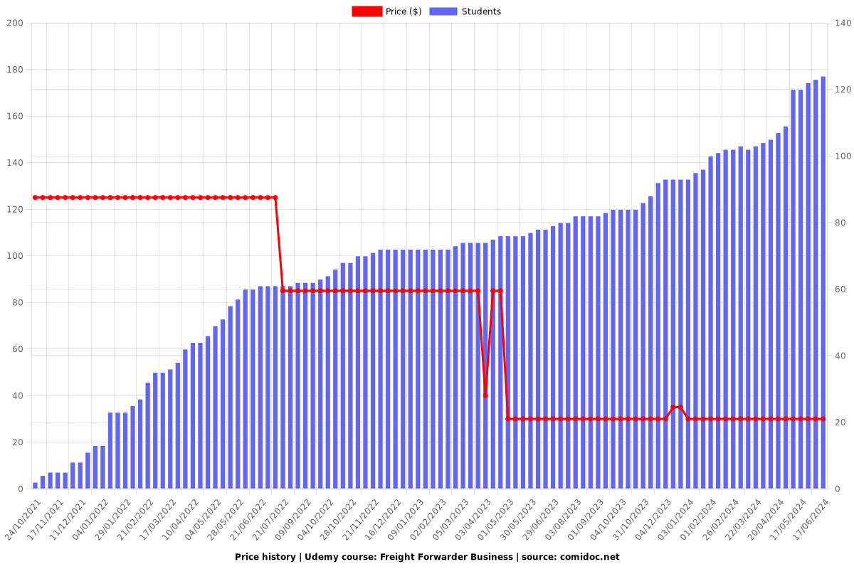 Freight Forwarder Business - Price chart