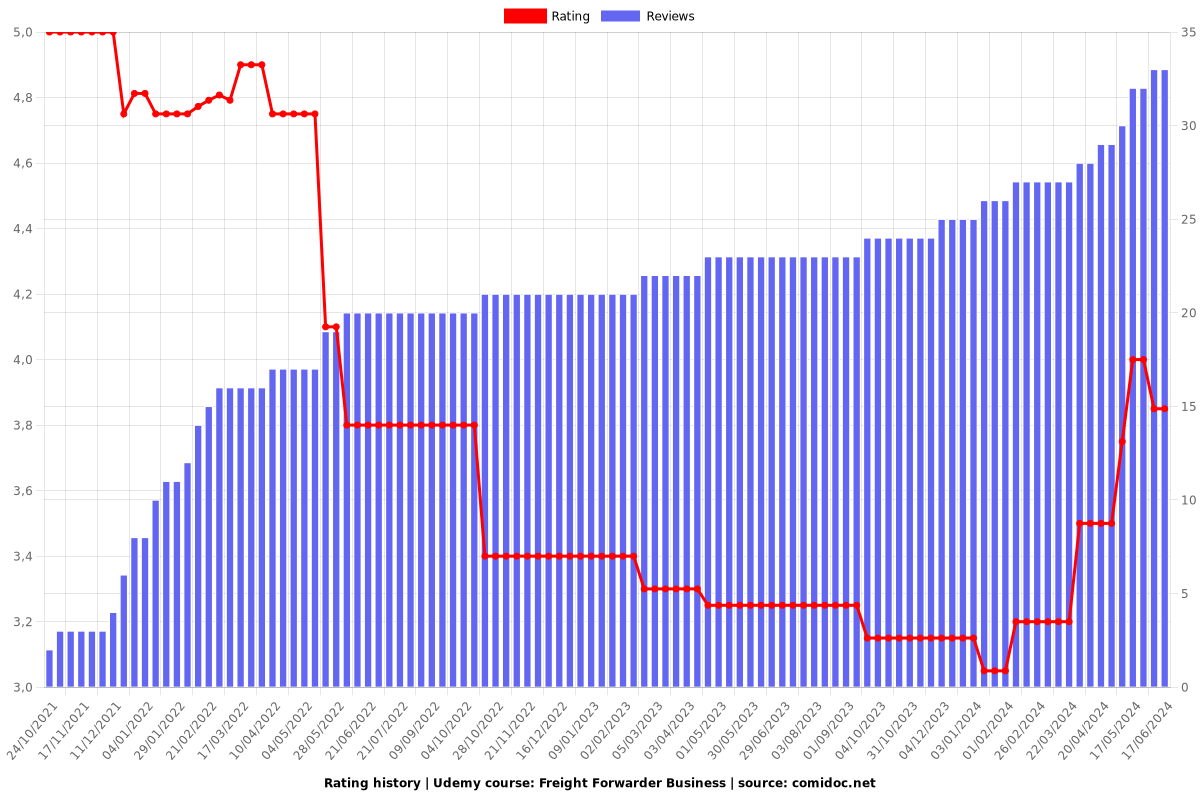 Freight Forwarder Business - Ratings chart