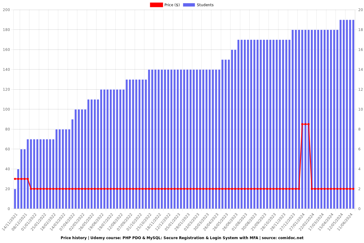 PHP PDO & MySQL: Secure Registration & Login System with MFA - Price chart