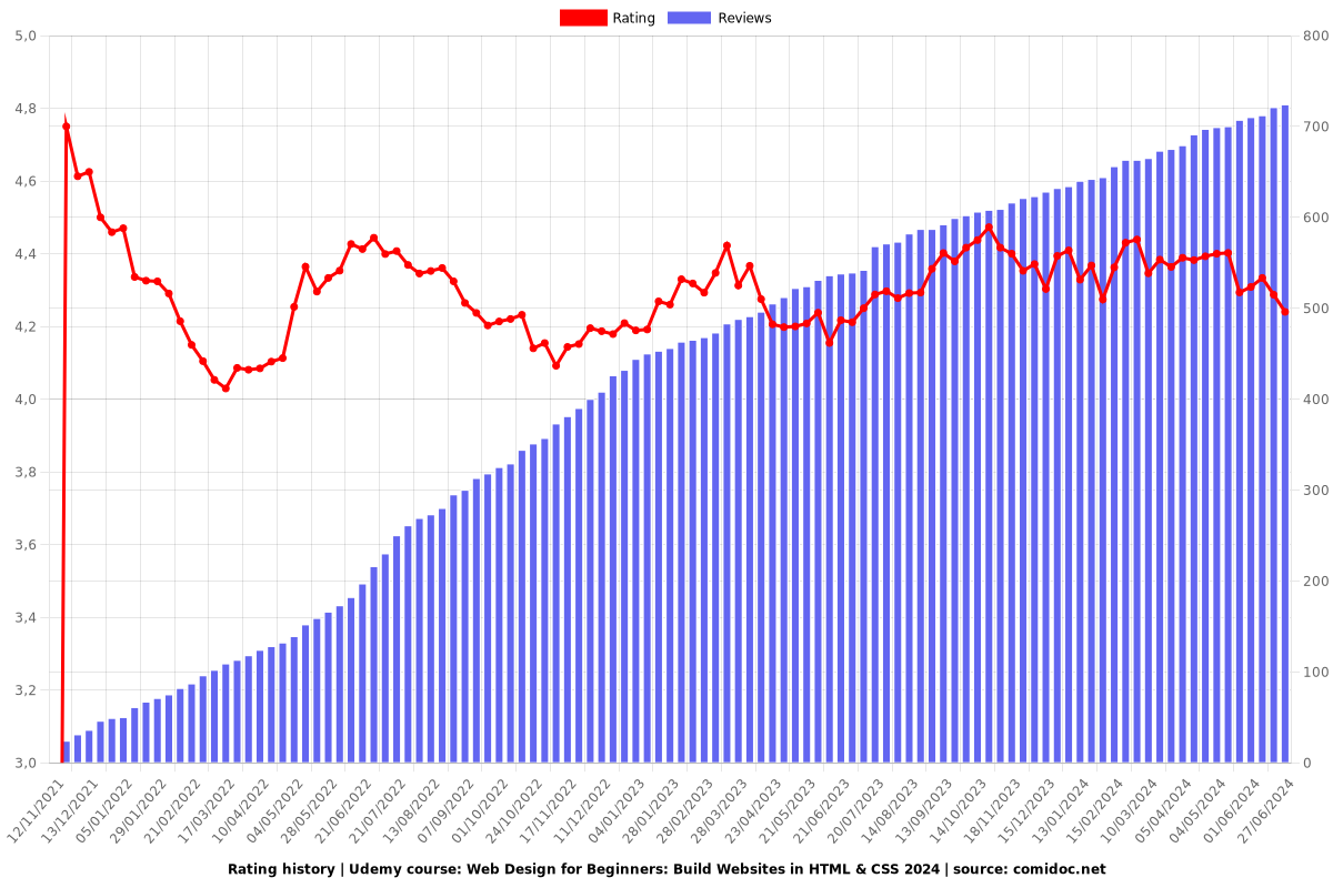 Web Design for Beginners: Build Websites in HTML & CSS - Ratings chart