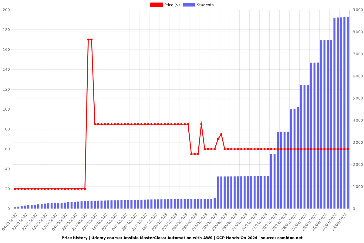 Master Ansible: Automation & DevOps with Real Projects 2025 - Price chart