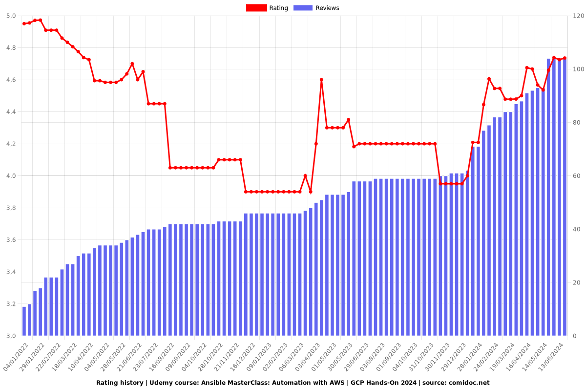 Master Ansible: Automation & DevOps with Real Projects 2025 - Ratings chart