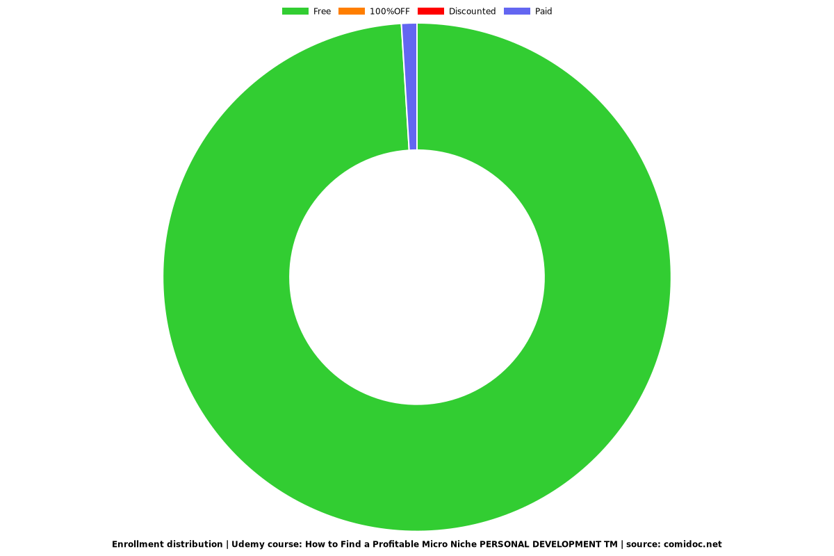 How to Find a Profitable Micro Niche PERSONAL DEVELOPMENT TM - Distribution chart