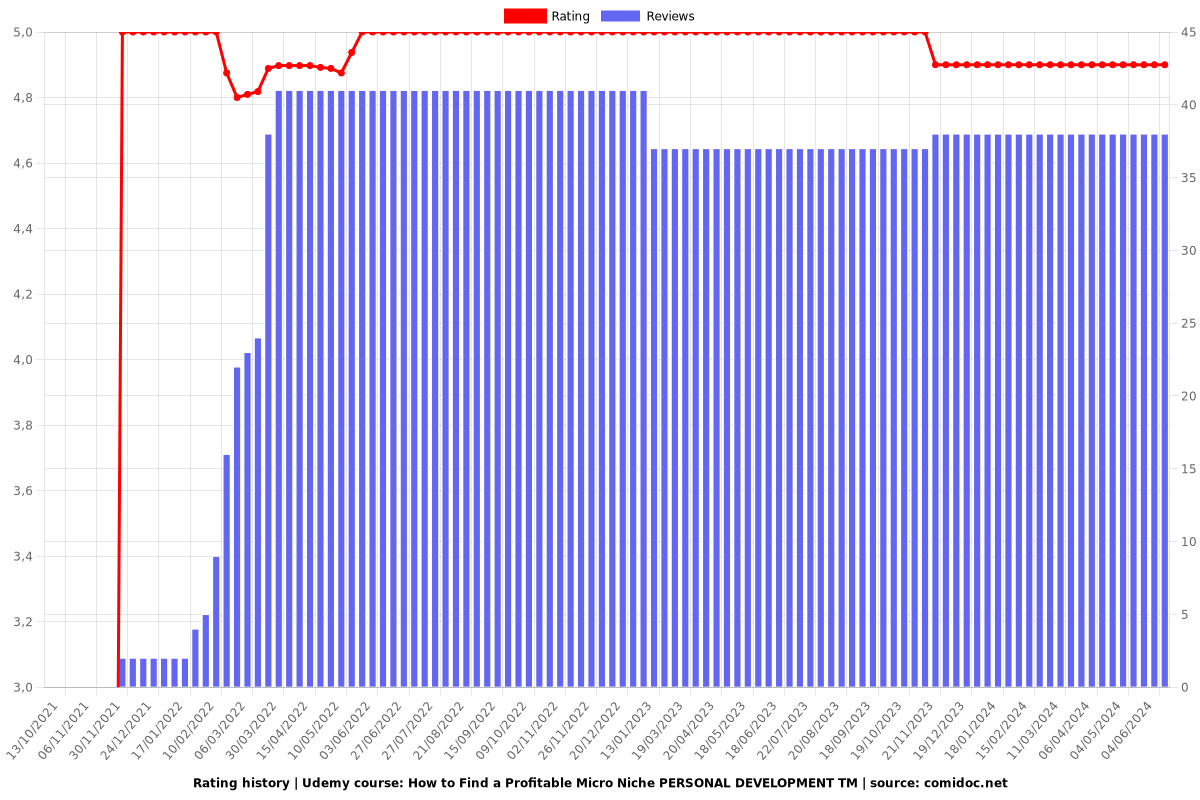 How to Find a Profitable Micro Niche PERSONAL DEVELOPMENT TM - Ratings chart