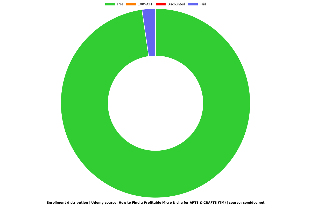 How to Find a Profitable Micro Niche for ARTS & CRAFTS (TM) - Distribution chart