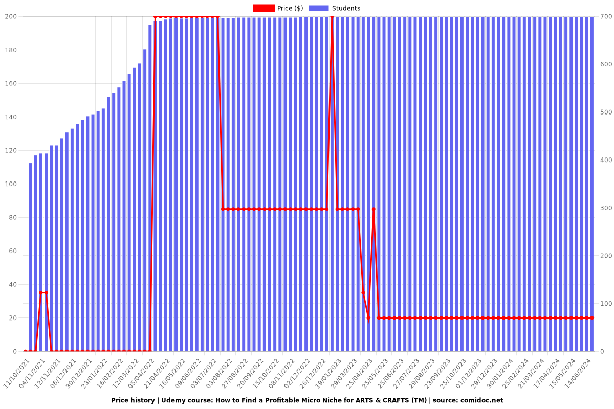 How to Find a Profitable Micro Niche for ARTS & CRAFTS (TM) - Price chart