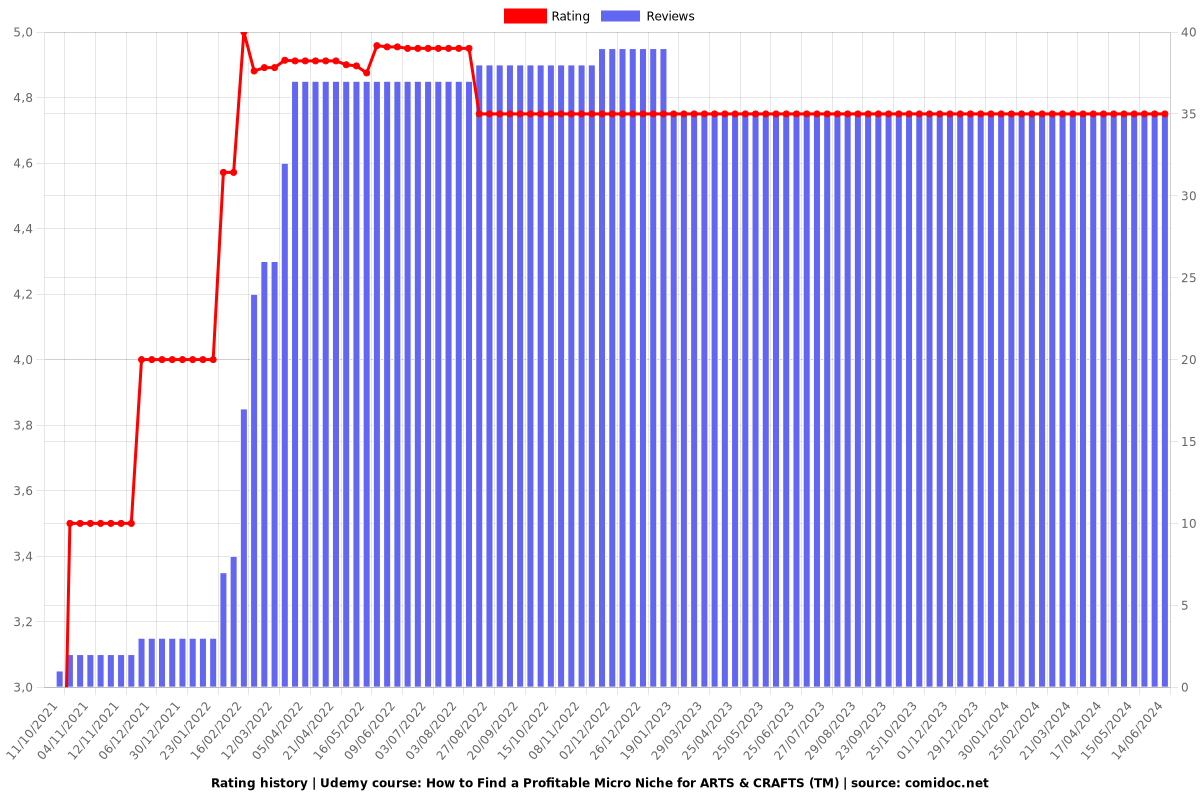 How to Find a Profitable Micro Niche for ARTS & CRAFTS (TM) - Ratings chart