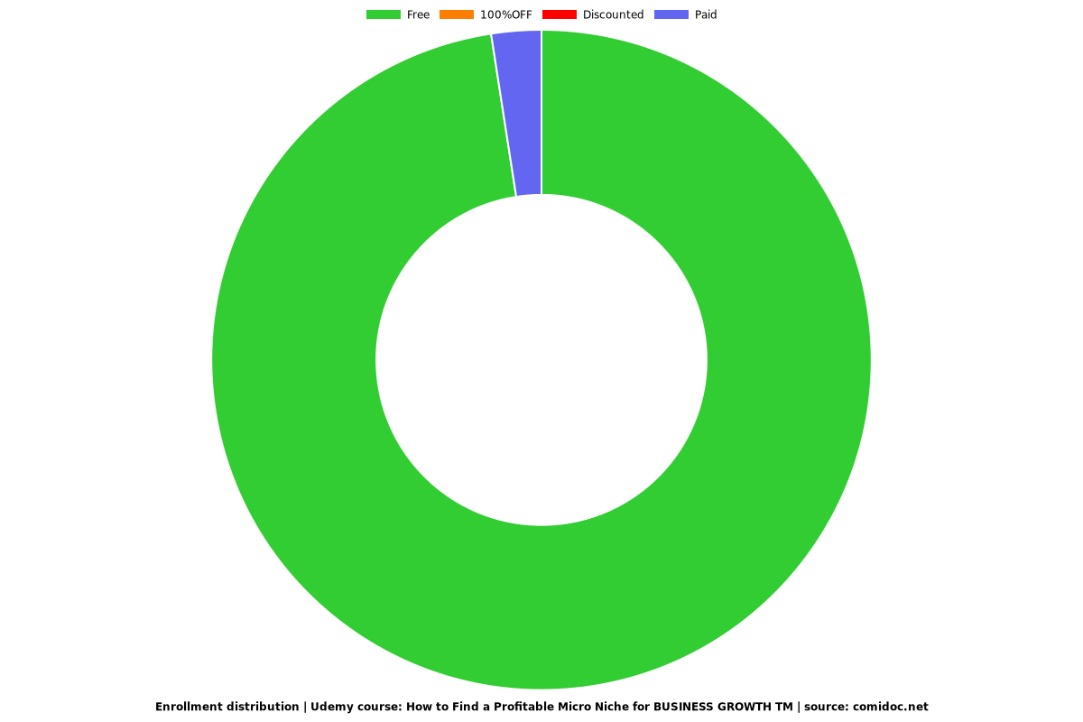 How to Find a Profitable Micro Niche for BUSINESS GROWTH TM - Distribution chart