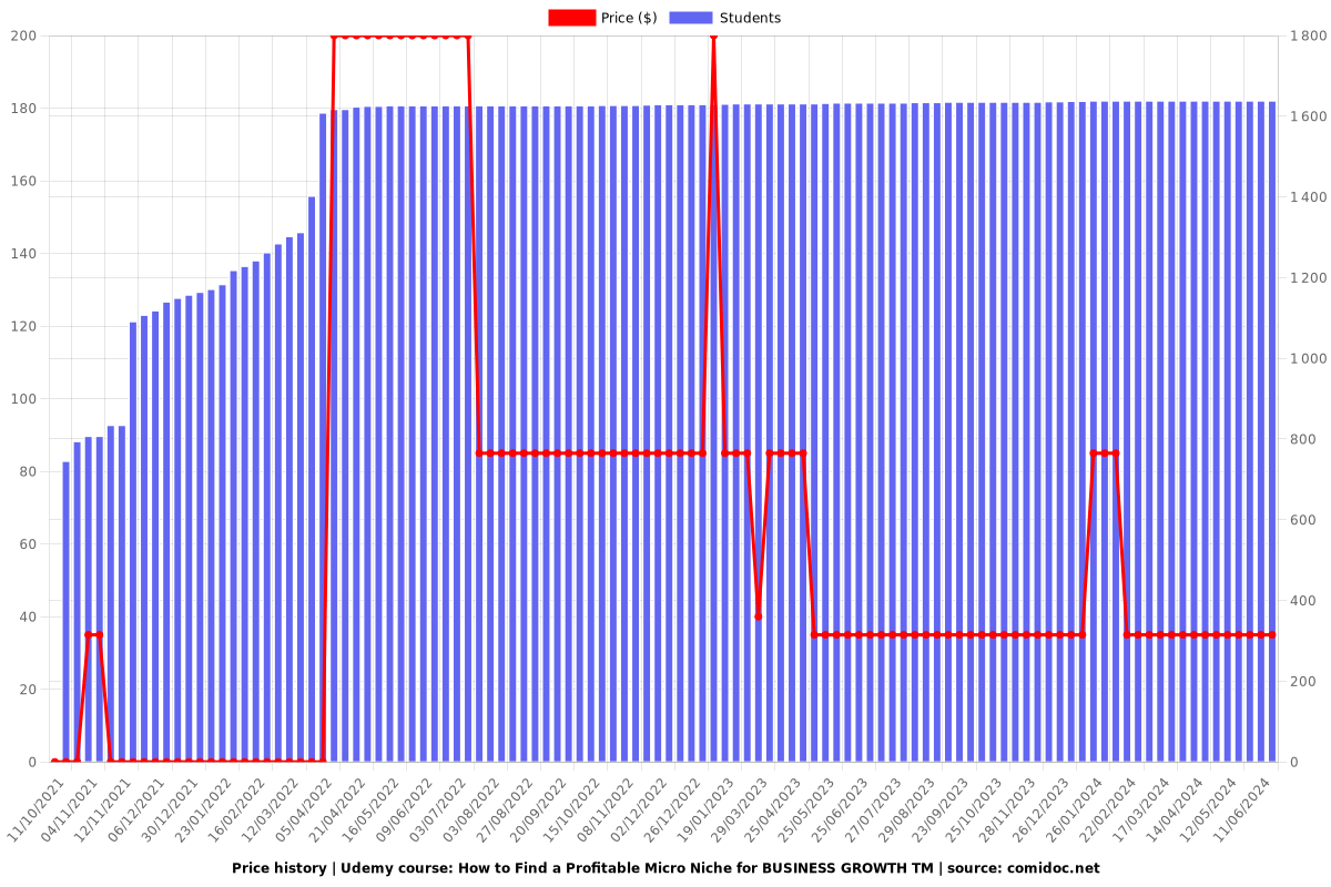 How to Find a Profitable Micro Niche for BUSINESS GROWTH TM - Price chart