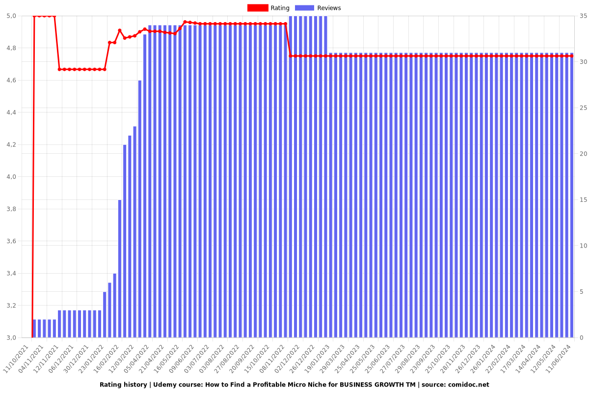 How to Find a Profitable Micro Niche for BUSINESS GROWTH TM - Ratings chart